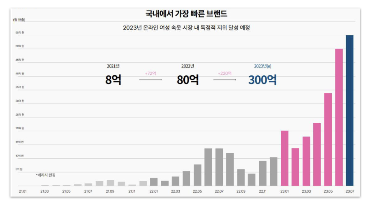 '베리시'의 매출 증가 추이<br>*이미지 출처 : 어패럴 뉴스