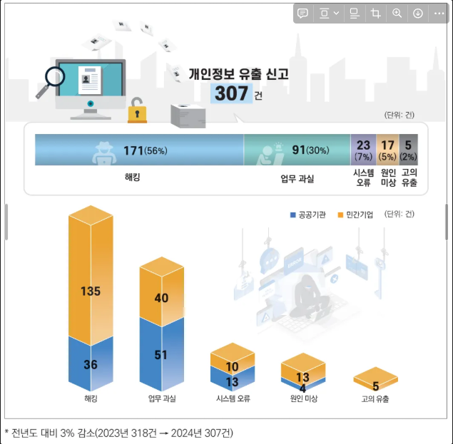 [출처: 개인정보보호위원회, KISA] 2024년 개인정보 유출 신고 동향 및 예방 방법