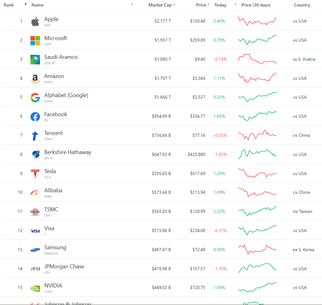 https://companiesmarketcap.com/