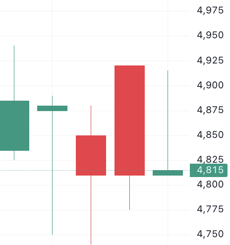 이벤트 발생 d-4 주가 움직임