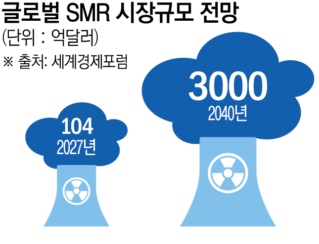 글로벌 SMR시장 전망 - 세계경제포럼