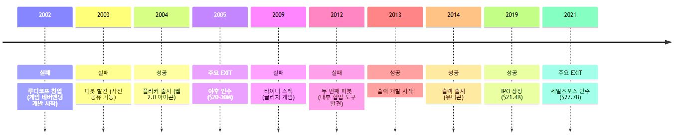 스튜어트 버터필드의 창업 여정