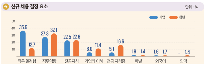 [출처: 고용노동부] 선도기업의 채용 결정요소 1위 ‘직무관련 일경험’