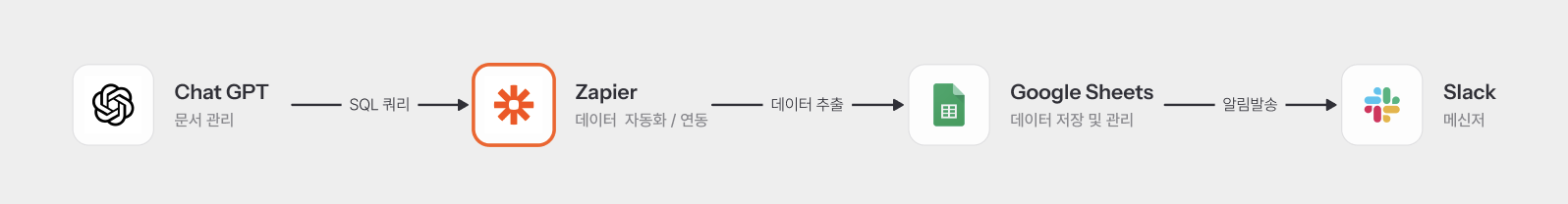 PT회원 CRM 발송 시스템 구조