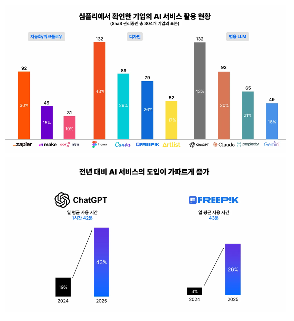 심플리에서 확인한 기업의 AI 서비스 활용 현황