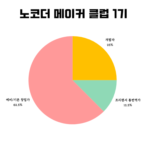 노코더 메이커 클럽 1기 구성 비율