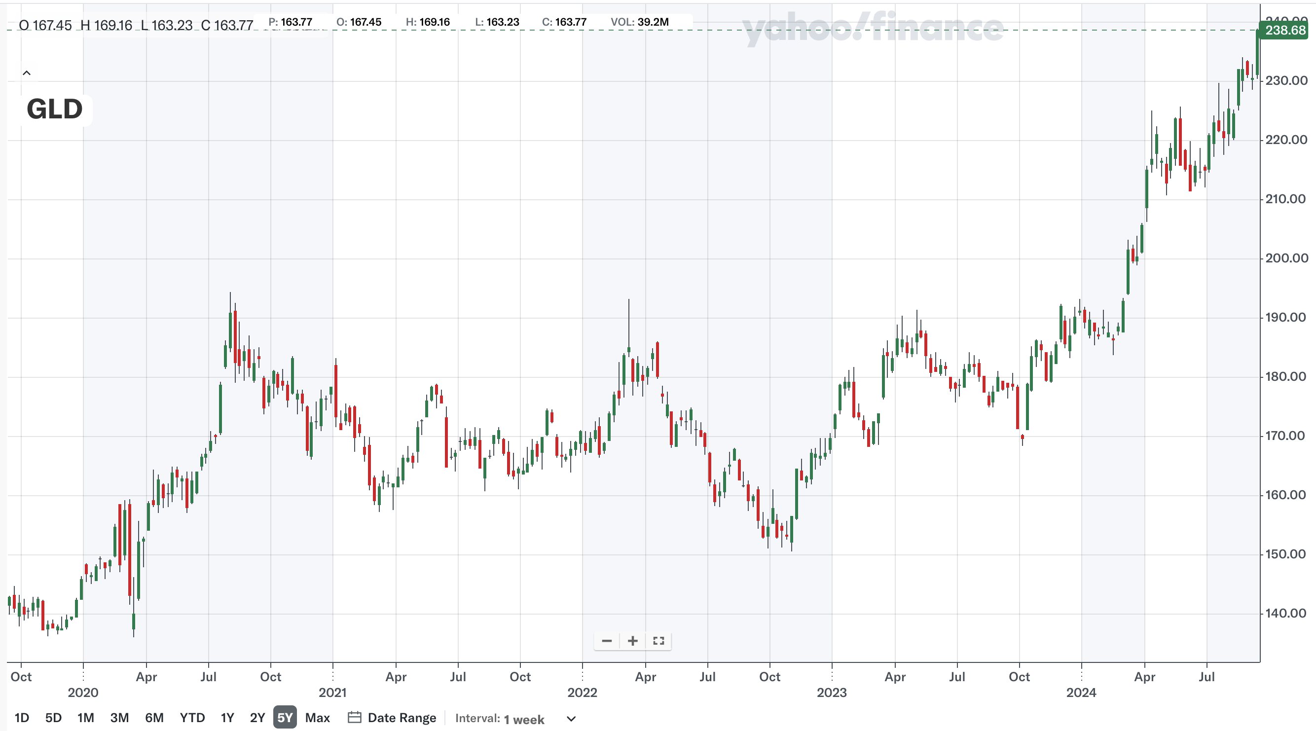 지난 5년 (출처: Yahoo Finance)