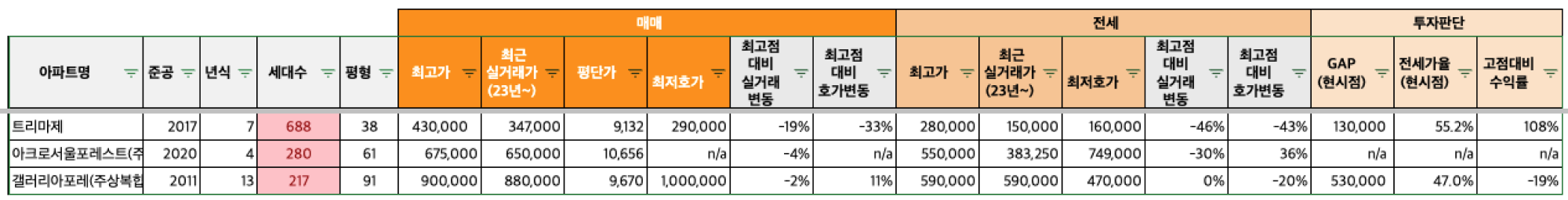 현실감각 떨어지는 가격대로 느껴지는건 저만 그런가요?허허