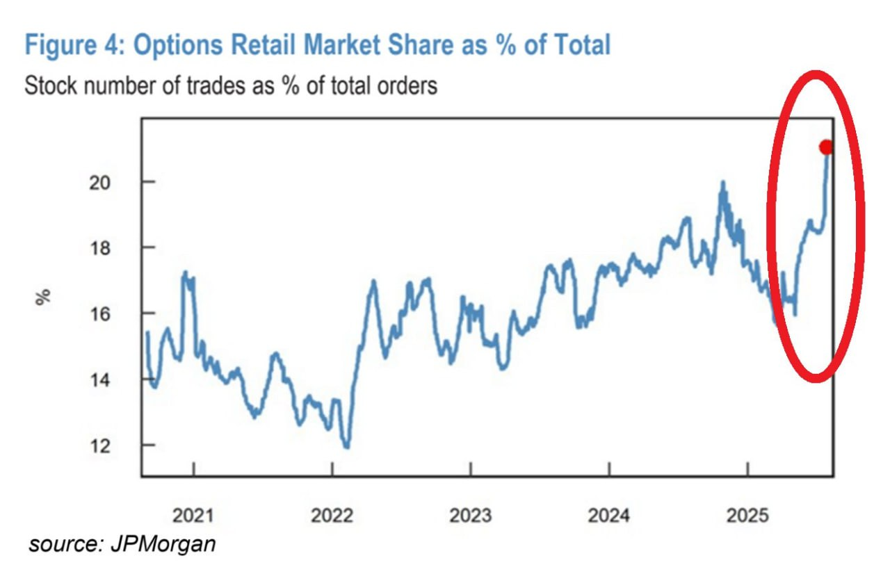[은호레터]데일리 차트팩 -  옵션 시장 과열, GLP-1 시장 확대, 미국 의약품 지출 전망의 썸네일 이미지