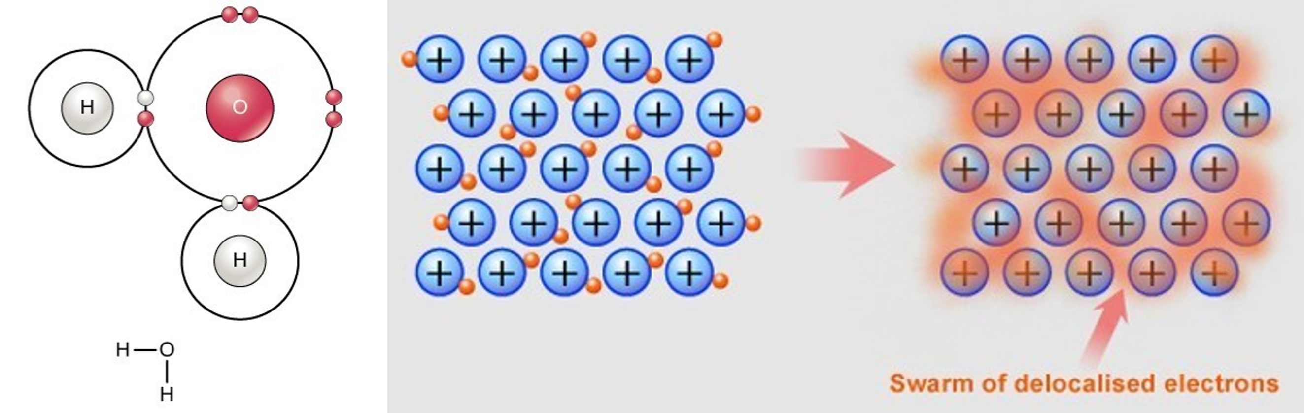 (좌) 물 분자의 구조. 출처: https://openstax.org/books/biology/pages/1-introduction, CC BY-SA 4.0 (우) 금속의 구조. 출처: Wikimedia Commons/Julen Aduriz EHU, File:Elektroi itsasoa.jpg, CC BY-SA 4.0