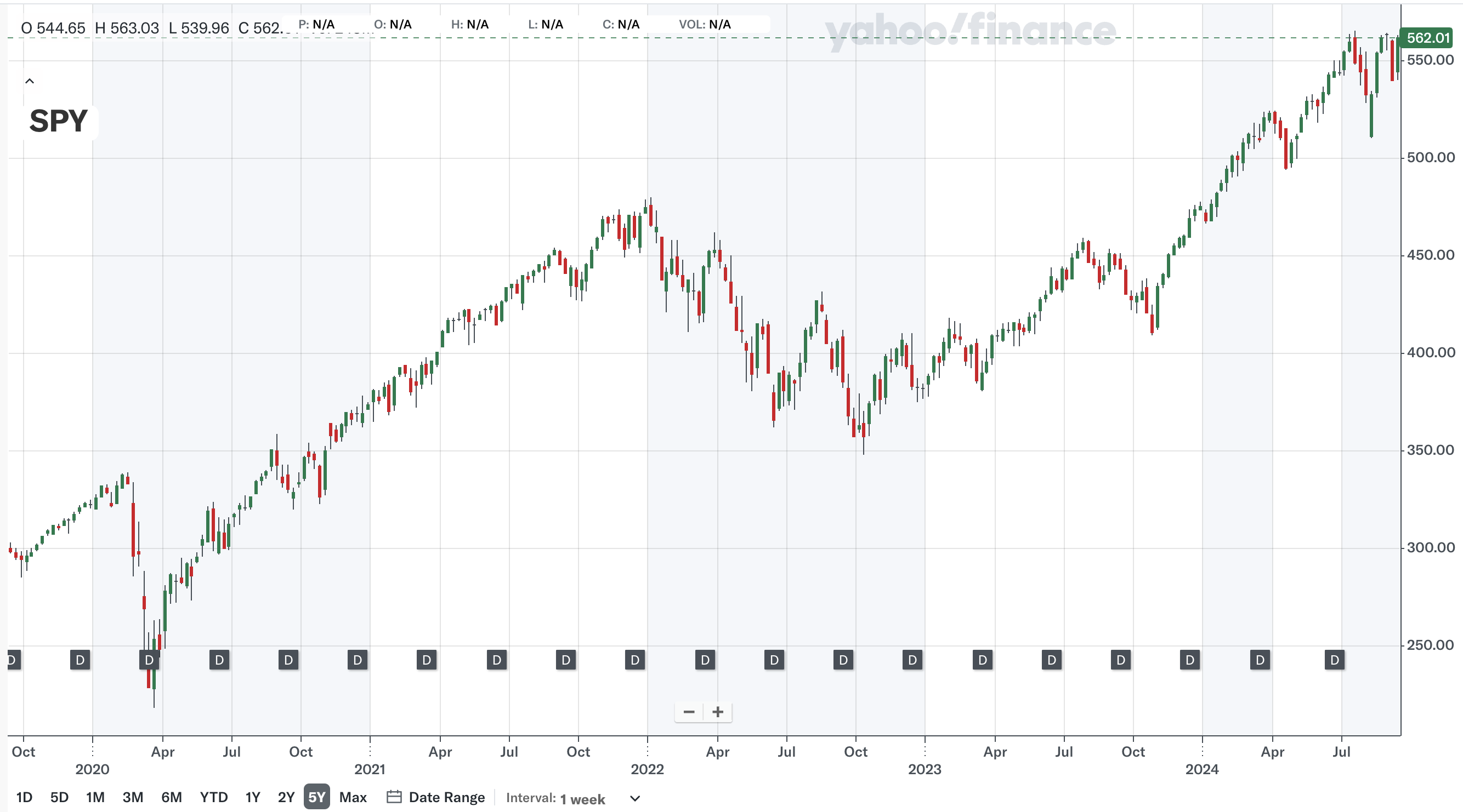 지난 5년 (출처: Yahoo Finance)