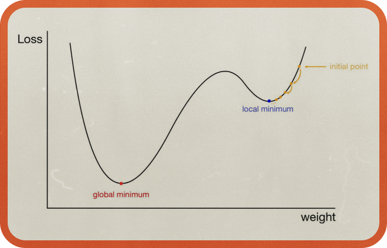 Figure 8. 경사하강법으로 인식한 최저점이 실제 최저점과 다를 수 있음을 보여주는 그래프