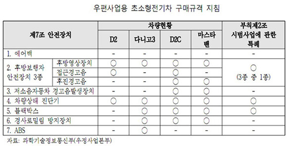 출처: 디지털데일리 <안전성 논란에 집배원 외면…우체국 전기차 도입 사업 어디로 가나('20.09.16)>