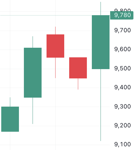 이벤트 발생 d-4 주가 움직임