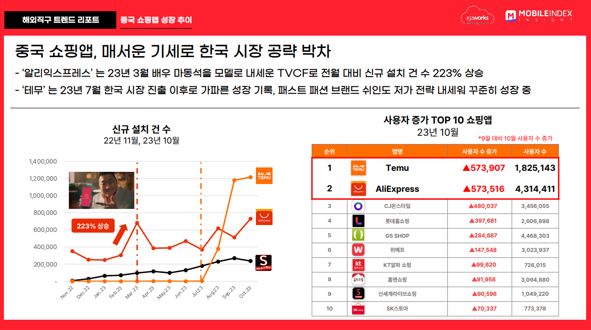 자료 출처ㅣigaworks 해외직구 트렌드 리포트 _ 중국 쇼핑앱 성장 추이