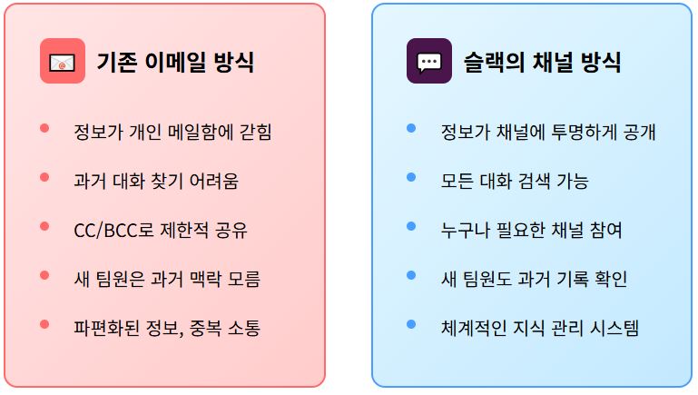 기존의 이메일 방식에서 탈피하여 '슬랙'은 조직의 소통을 각각의 채널로 묶어 기록을 보관할 수 있도록 하죠 