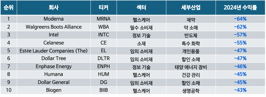 2024년 S&P500 기업 수익률 WORST 10