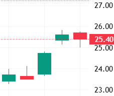 이벤트 발생 D-4 주가 움직임