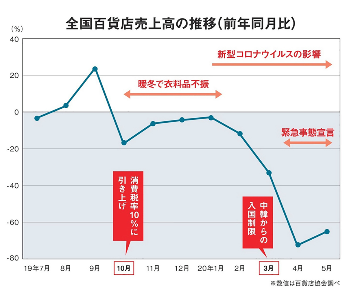 일본 내 백화점 전반의 매출 추이를 나타내는 그래프. 아래 빨간 박스로 체크된 첫 번째 10월은 소비세가 10%로 인상, 두 번째 3월은 코로나로 인한 중국발 입국 제한. 그리고 그래프가 하락세를 그리던 시절은 왼쪽부터 '따뜻한 겨울로 의류가 부진', '코로나 바이러스 영향', '긴급사태 선언' 순이에요.