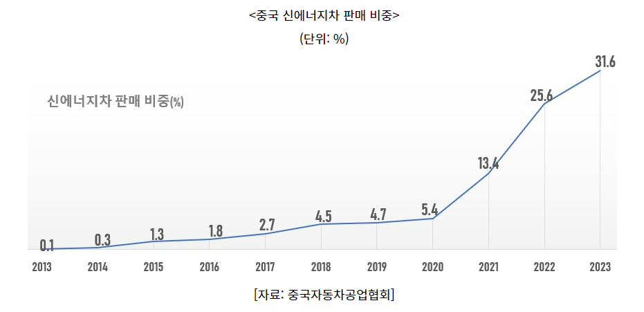 중국 내 신에너지차 판매 비중 (출처: 중국자동차공업협회, KOTRA)