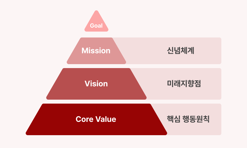 핵심가치 내재화