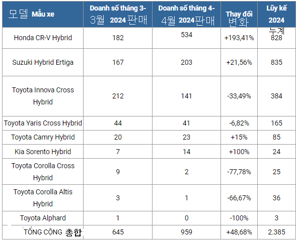 베트남 2024년 3월과 4월 하이브리드 차량 판매 추이와 2024년 누계